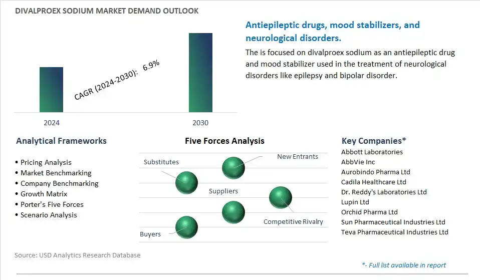 Divalproex Sodium Industry- Market Size, Share, Trends, Growth Outlook